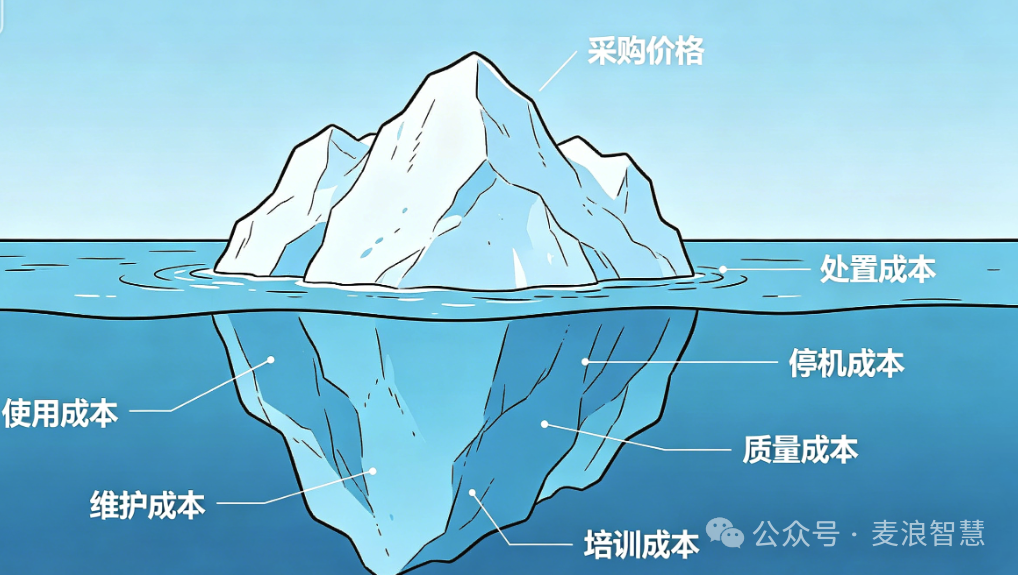 冰山成本示意图