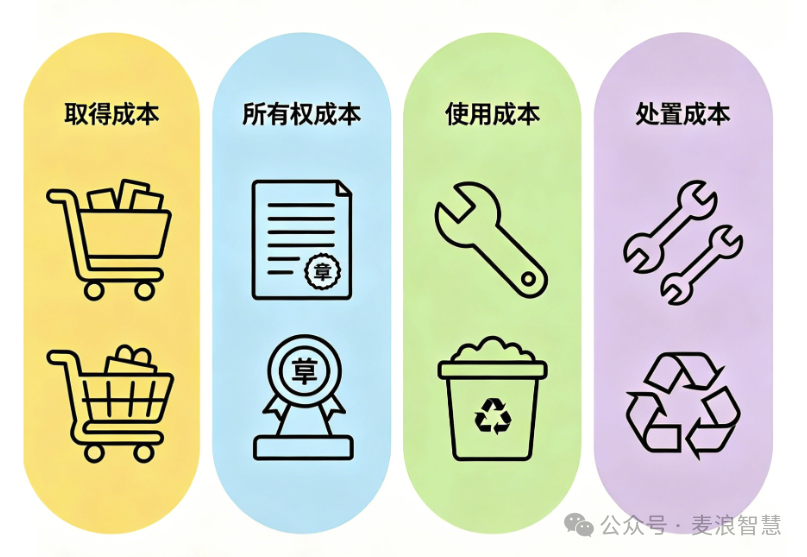 TCO四大构成模块